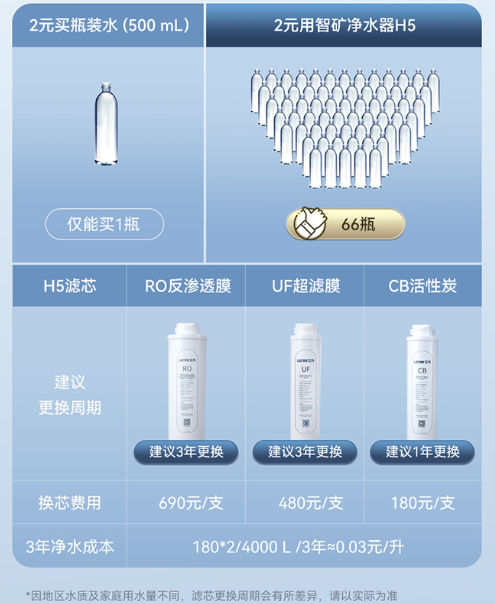 每升滤芯费用 低至3分钱